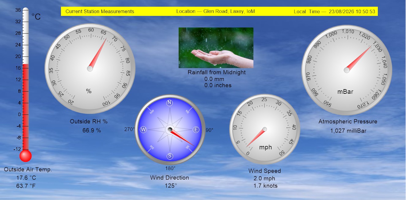 Representation of live gauges and measuring instruments in near real time.