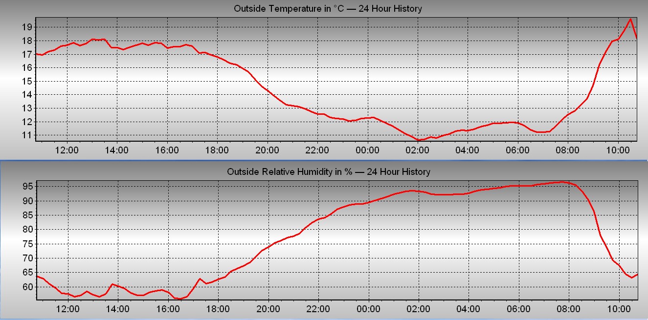 Two graphs, representing outside temperature and outside relative humidity over the last 24 hours in near real time.