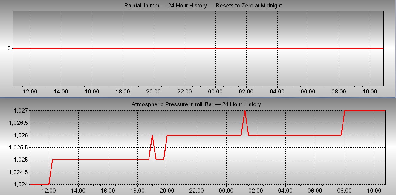 Two graph s, representing rainfall and atmospheric pressure over the past 24 hours in near real time.
