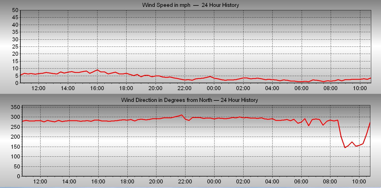 Two graphs, representing wind speed and wind direction over the past 24 hours in near real time.